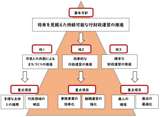 富田林市行財政経営改革ビジョン体系図