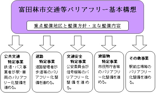 特定事業計画に基づく整備等の実施の画像