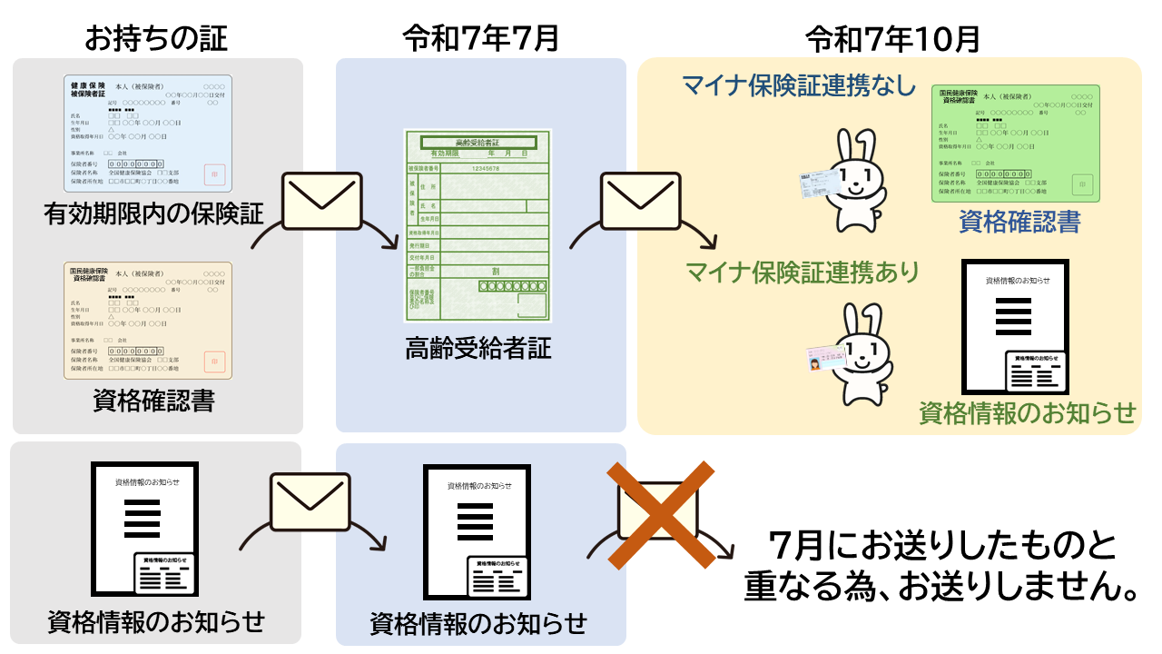 高齢証送付物