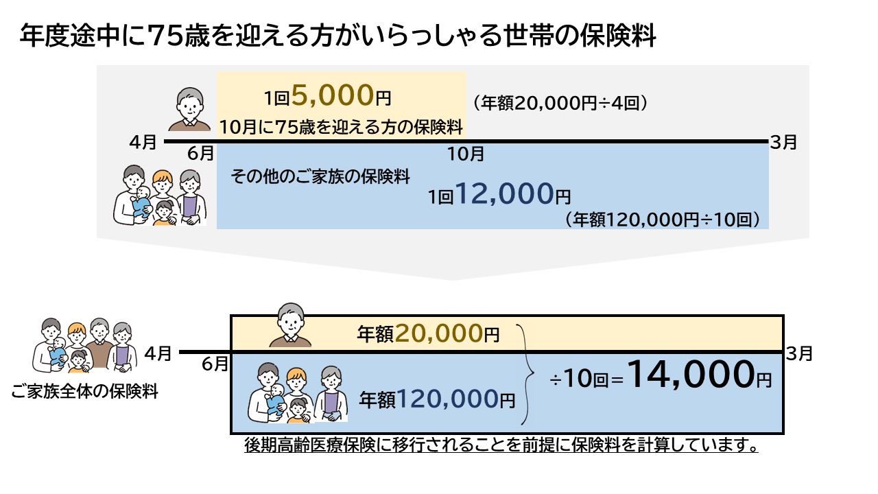 75再到達保険料