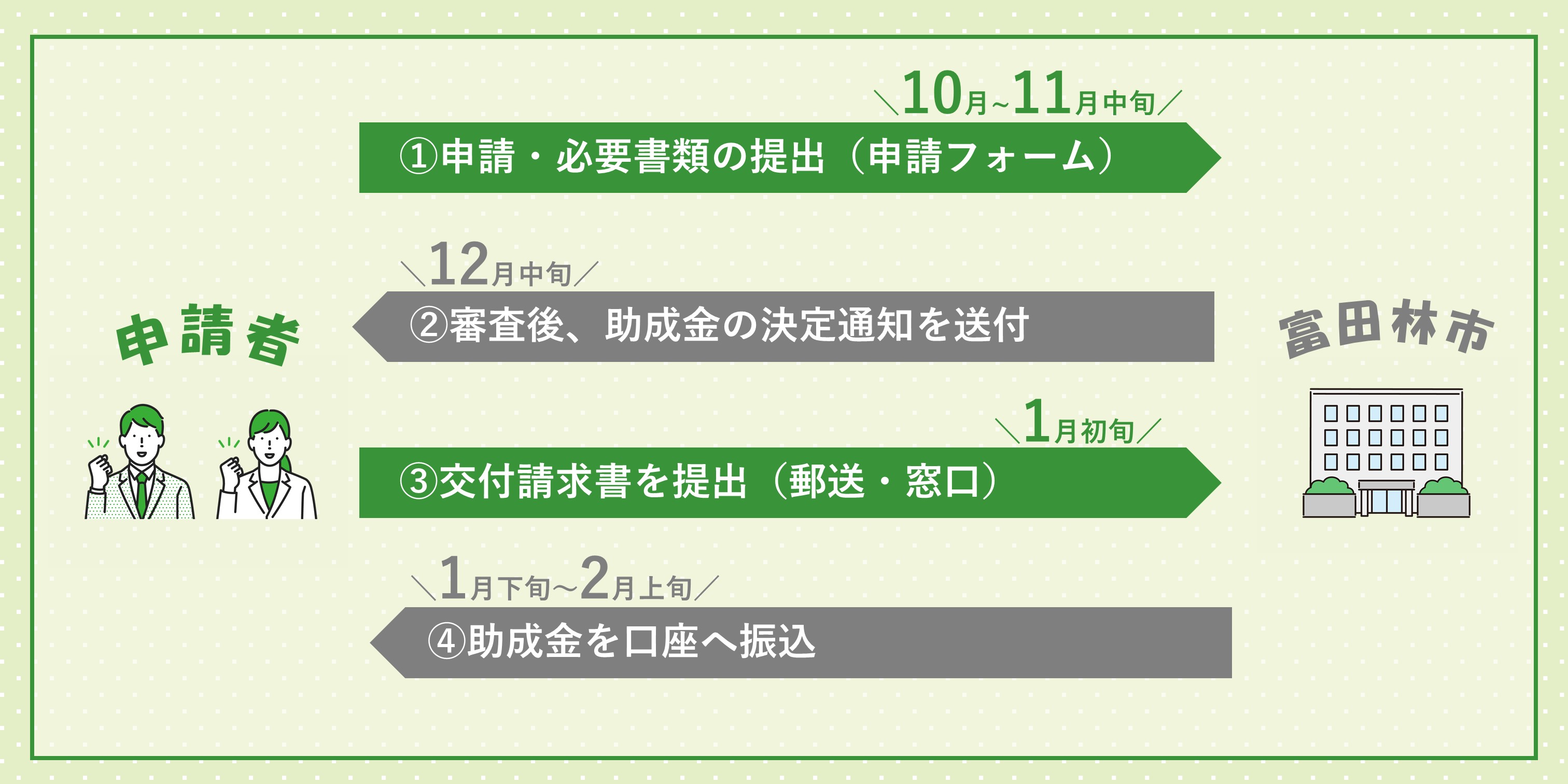 申請の流れ