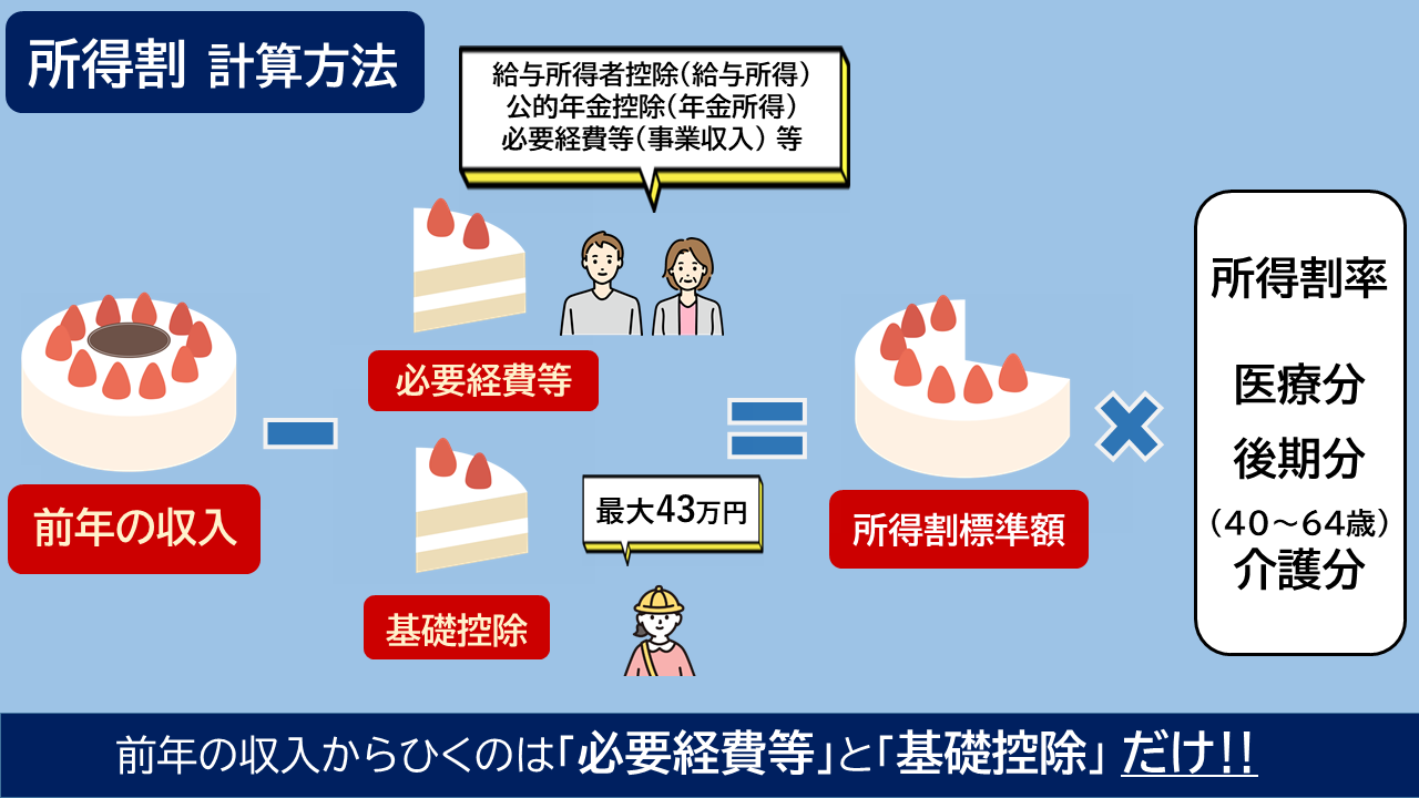 所得割イメージ