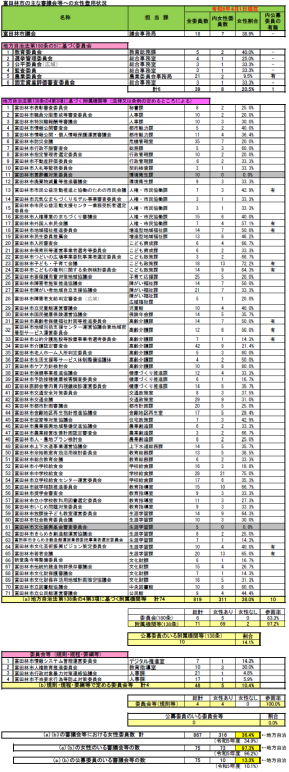 各審議会等の女性委員登用状況（R6年4月1日）