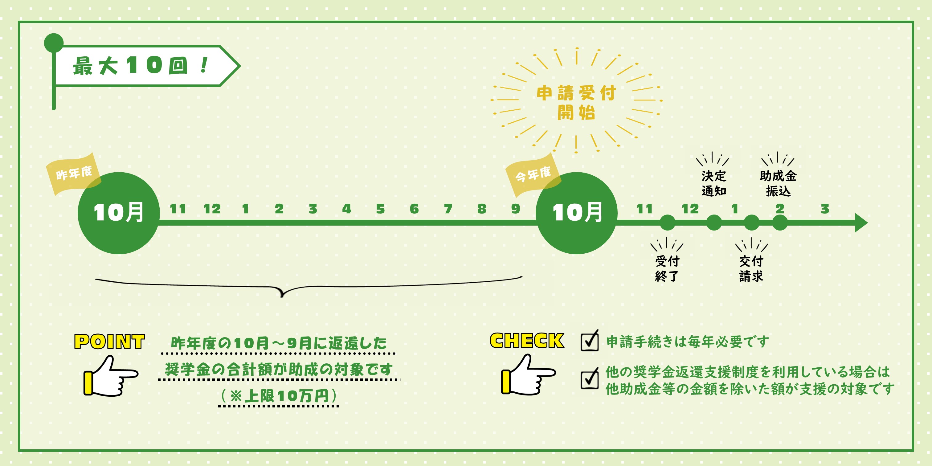 助成内容