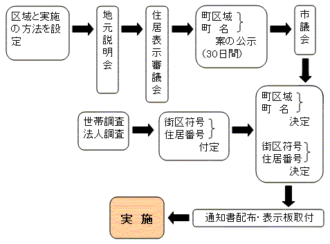 新しい住居表示の進め方の画像