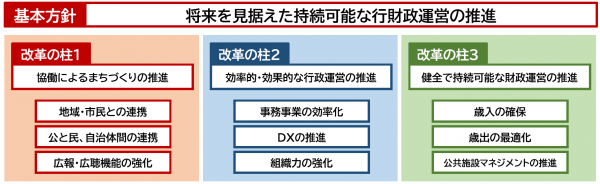 基本方針と改革の柱