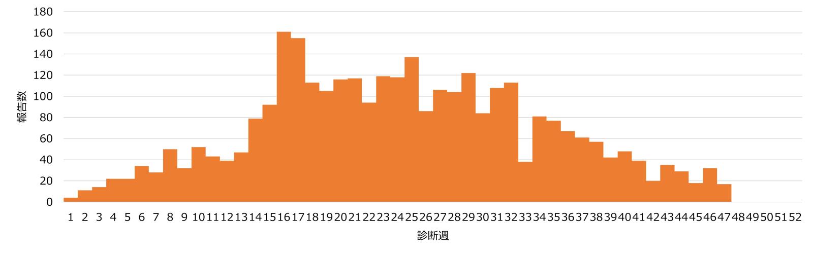 大阪府内の百日咳症例の診断週別報告数