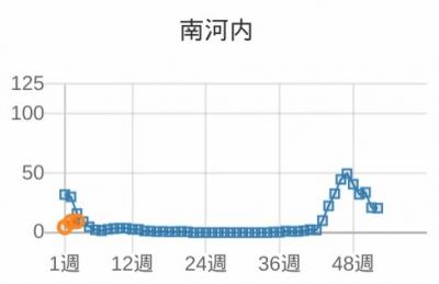 インフルエンザ グラフ