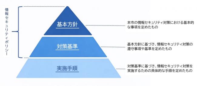 情報セキュリティポリシー体系図