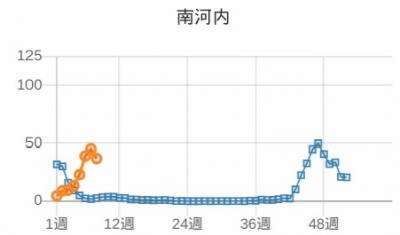 インフルエンザ感染状況