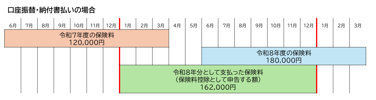 口座振替の場合