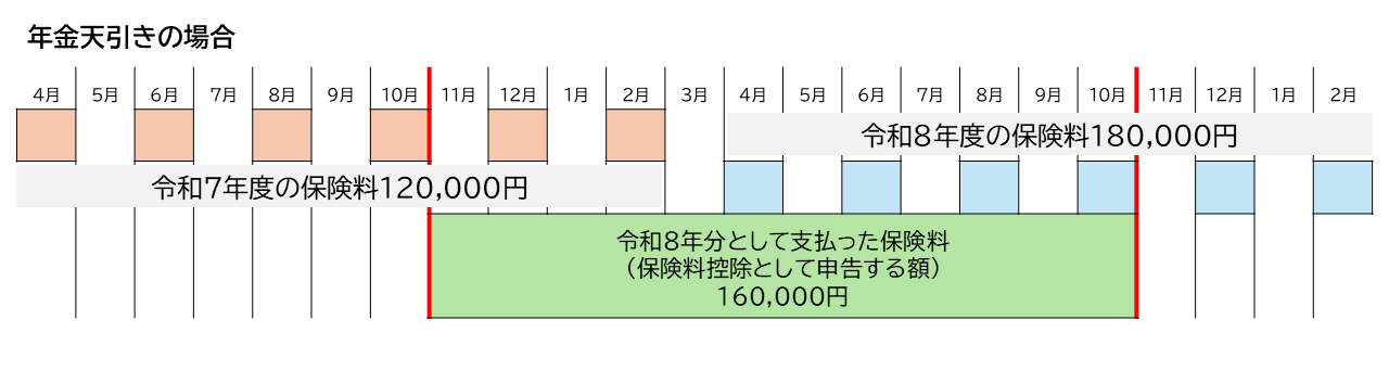 年金特徴の場合