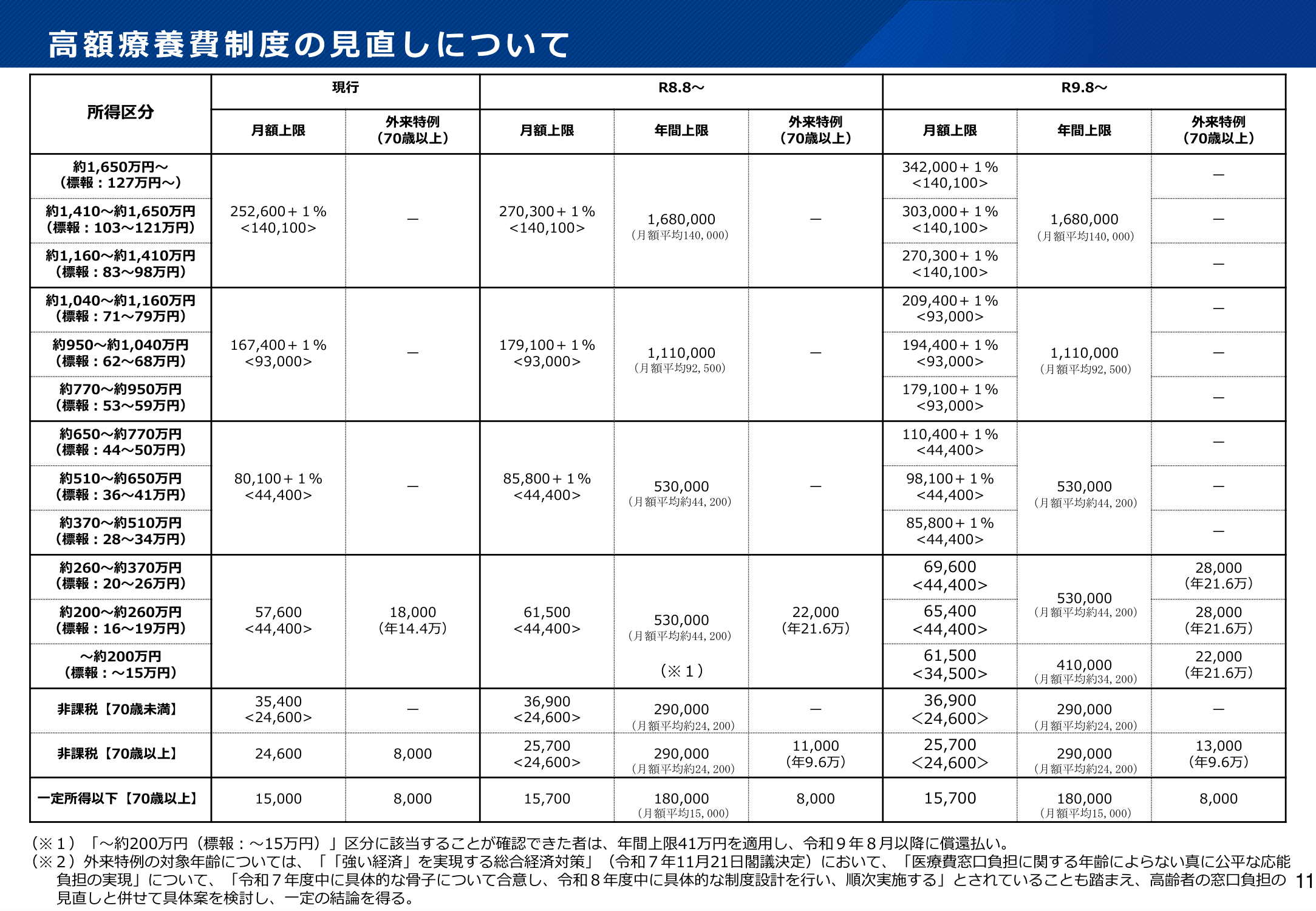 限度額一覧