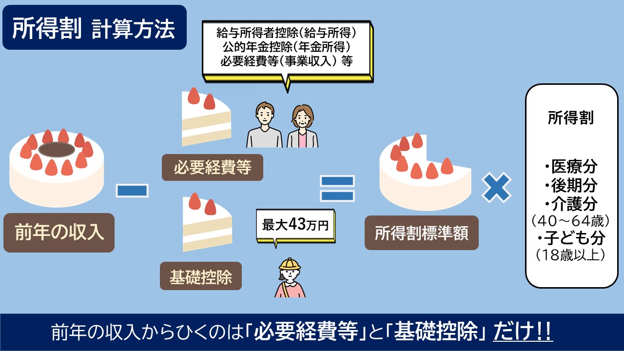 所得割　計算方法
