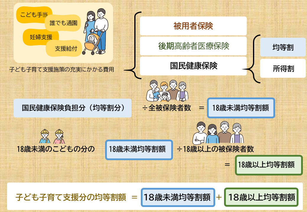 子ども分均等割額　イメージ画像