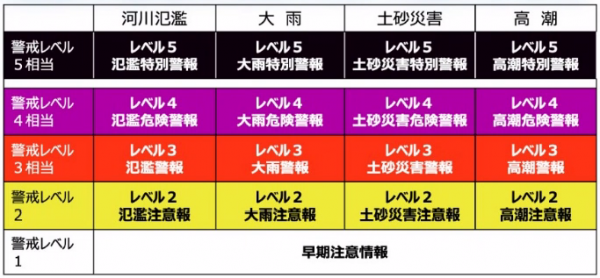 新しい防災気象情報