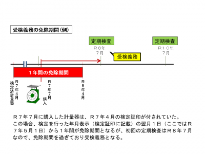 定期検査新品免除例令和8年