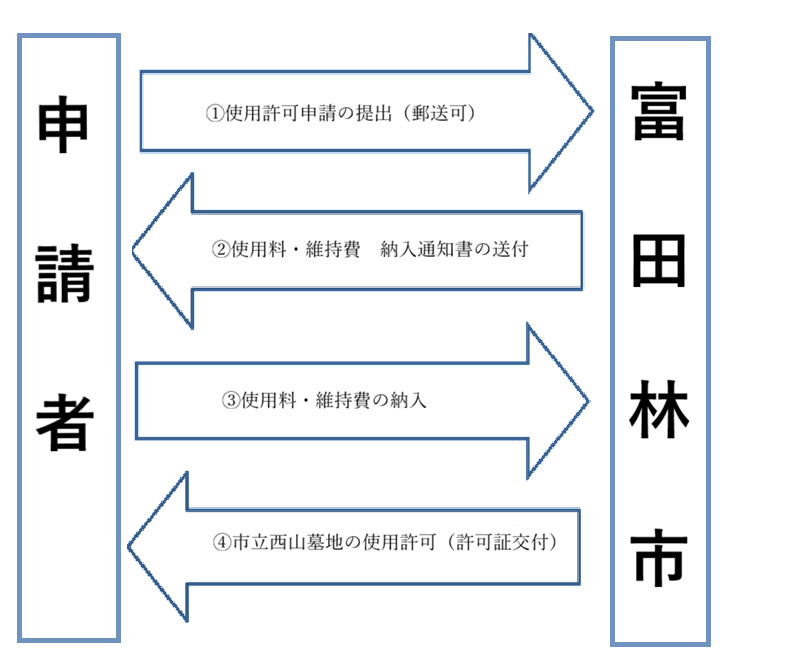申請フロー