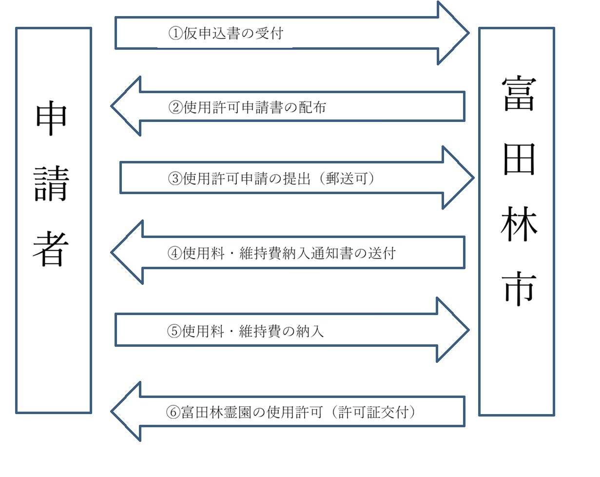 申請フロー
