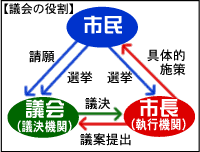 [図] 議会の役割