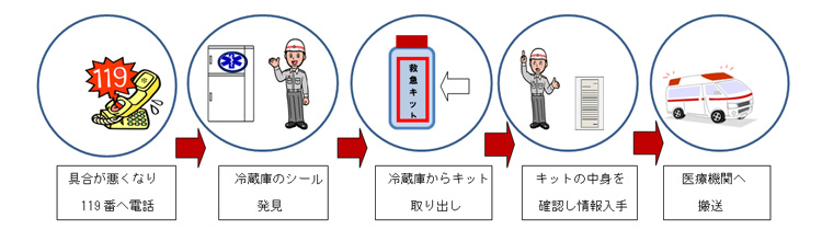 救急医療情報キットの画像