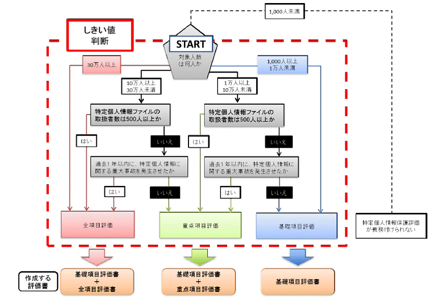 評価書作成のフローの画像