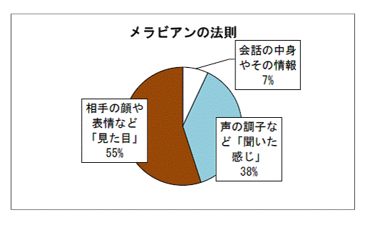 メラビアンの法則の画像