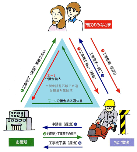 排水設備工事のイメージ画像