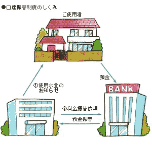 口座振替制度の画像