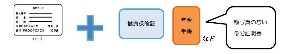 個人番号の確認と本人確認書類2点の場合