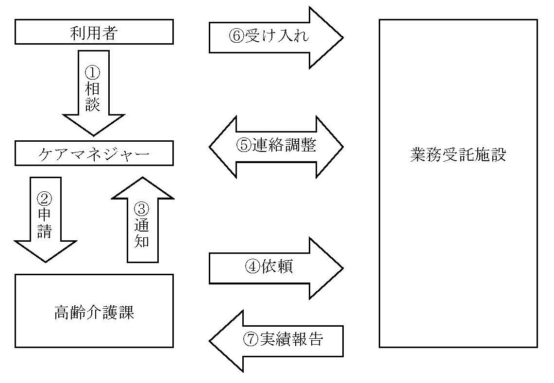 緊急ショートステイ事業フロー図