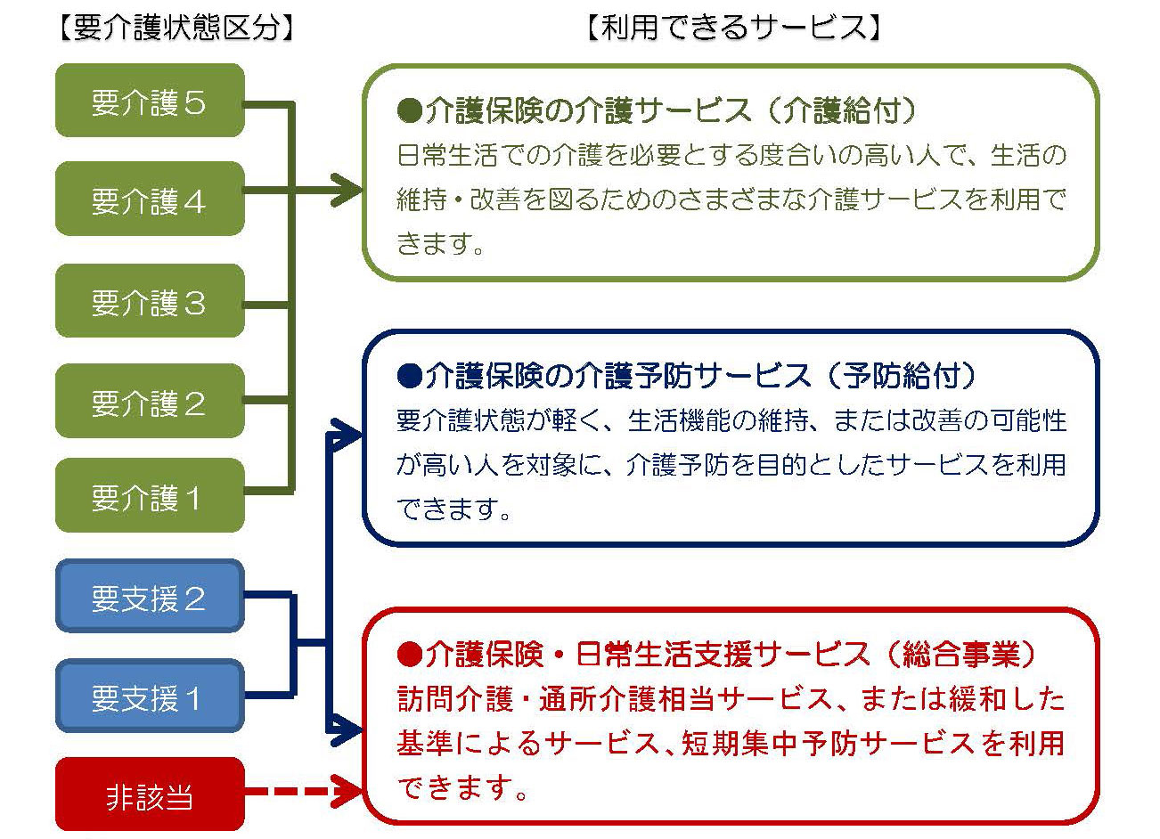 要介護状態区分と利用できるサービス図