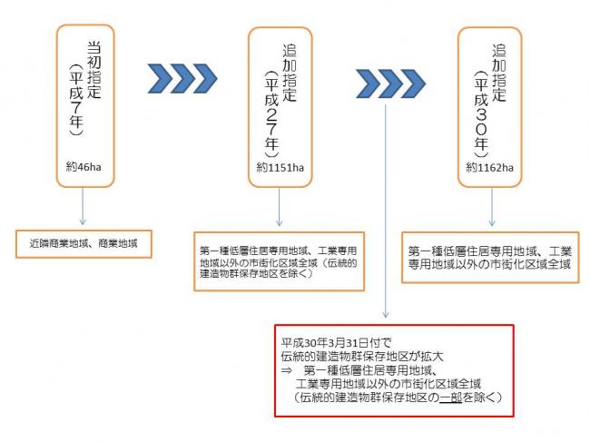 準防火地域　変遷