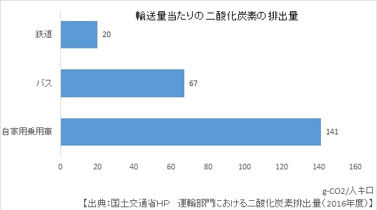 公共交通二酸化炭素排出量比較グラフ