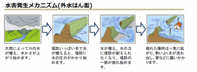 外水はん濫（出典：国土交通省ホームページ）