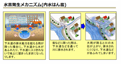 水害発生メカニズム（内水はん濫）