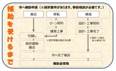 補助金フローチラシ