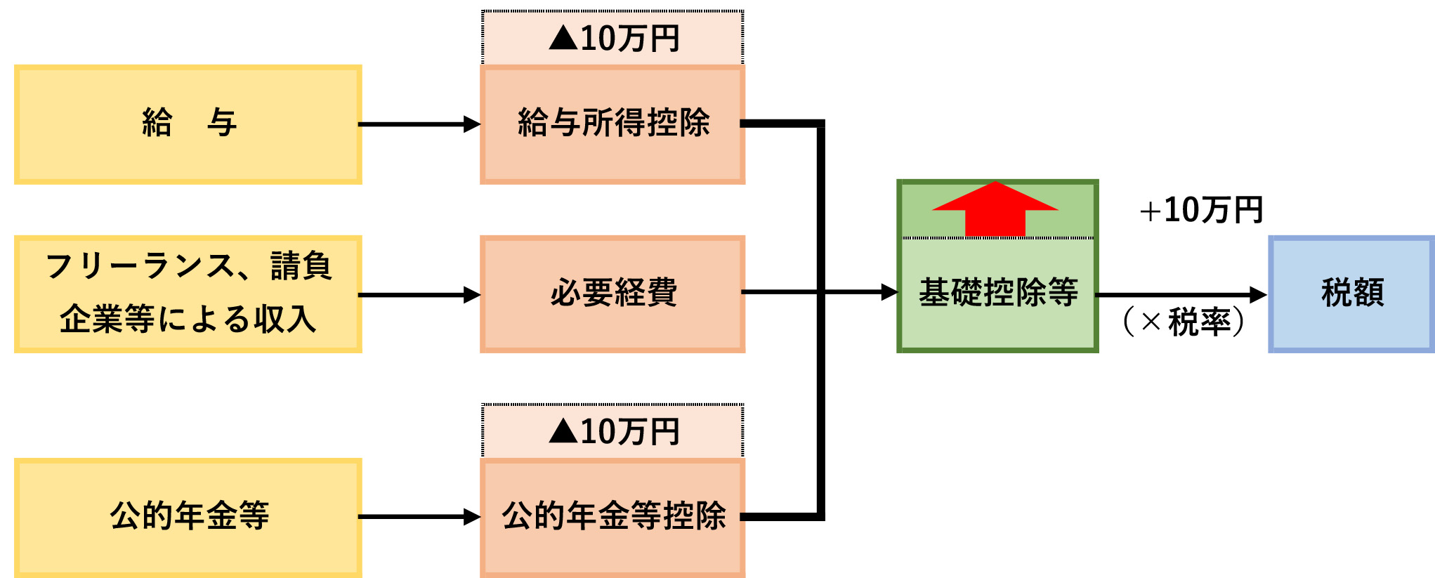 控除 48 万 円 基礎 2020年に給与所得控除が変わる！得する？損する？最新の速算表