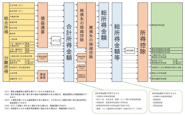 合計所得金額、総所得金額、総所得金額等関係図