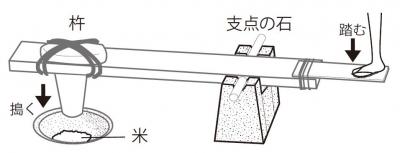 足踏み精米機の見取り図