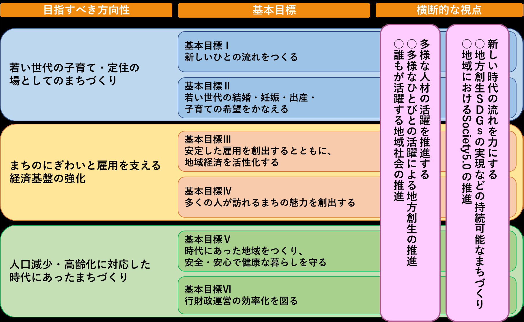 第2期富田林市まち・ひと・しごと創生総合戦略の政策体系