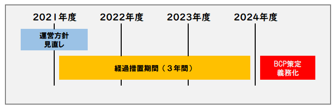 BCP経過措置