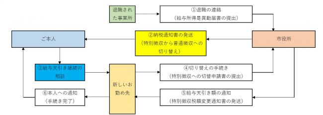 特別徴収（給与天引き）への切り替えまでの流れ