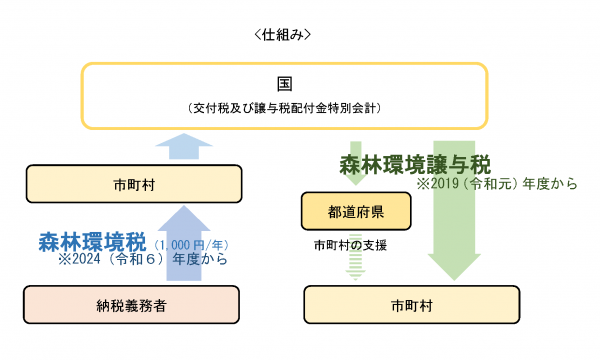 森林環境税と森林環境贈与税の仕組み