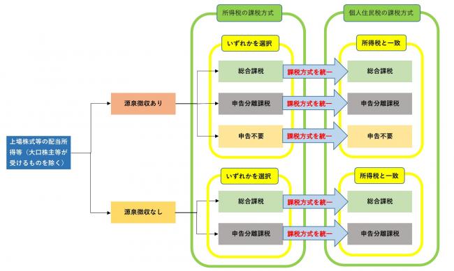 上場株式等の配当所得等の課税方式とその選択