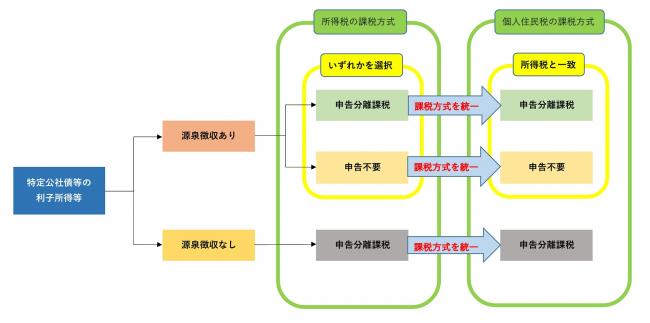 特定公社債等の利子所得等