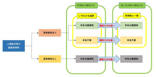 上場株式等の譲渡所得等