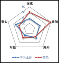 東条校区レーダーチャート