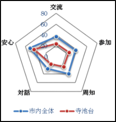 寺池台校区レーダーチャート