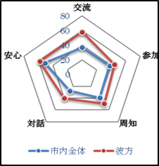 彼方校区レーダーチャート